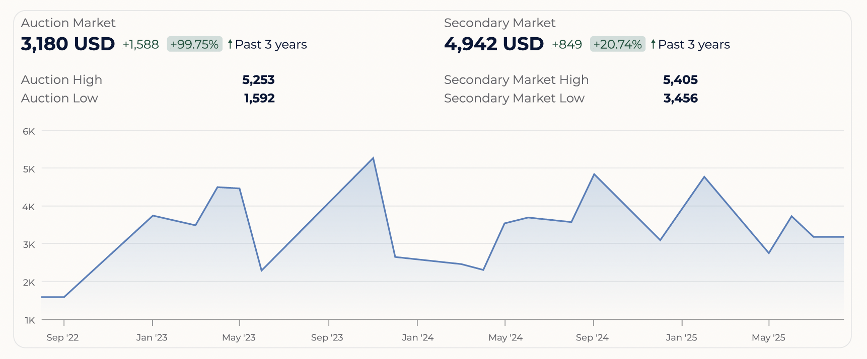 Price graph showing auction and secondary market trends for Jaeger-LeCoultre Reverso.